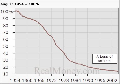 Howard Simmons on TSC shows the depressing reality of long-term dollar depreciation.