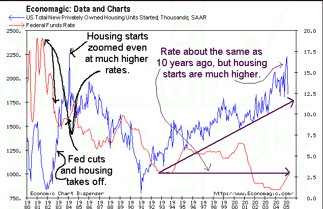 Fed and housing.