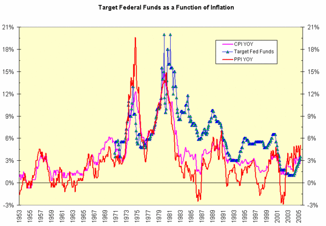 YOY PPI and FF