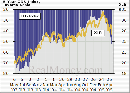 CDS vs. XLB