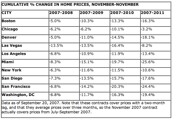 cumulative change in home prices