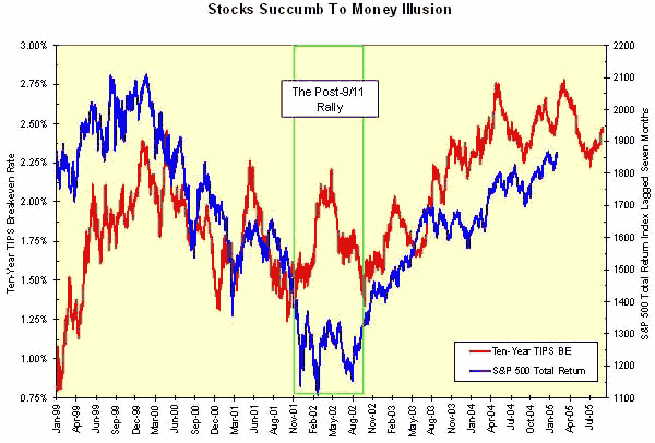 TIPS Break Evens vs. S&amp;p 500