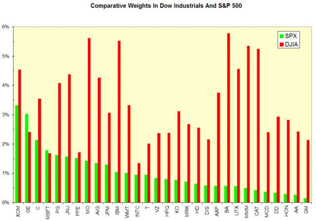 Cap Weighting