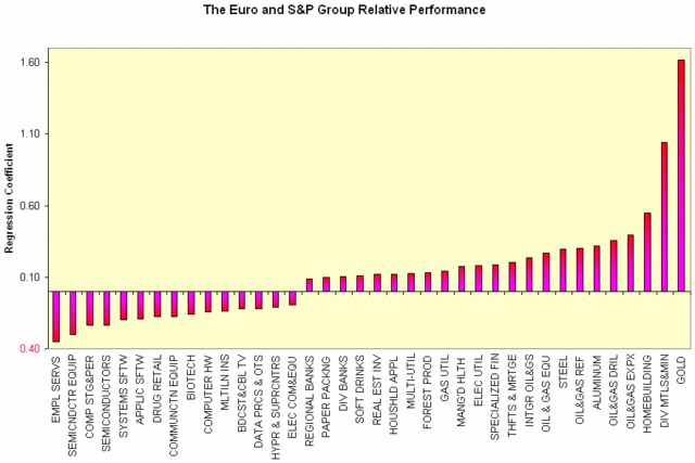 S+P dollar corr.