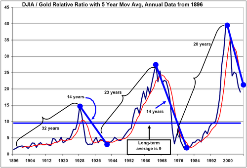 djia gold relative ratio