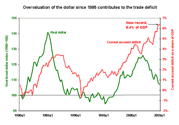 Picture of Current Account and Dollar.