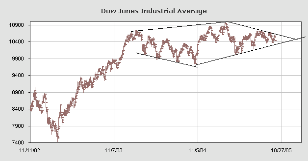 dow--black diamond--chart form Helene Meisler TSC