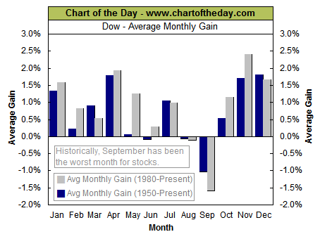 Dow seasonals