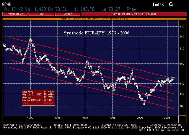 --Tom Keane BloombergEUR-YEN