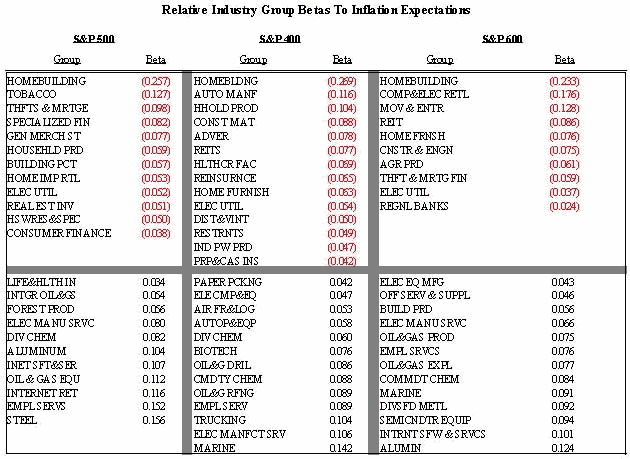 S+P vs. Inflation