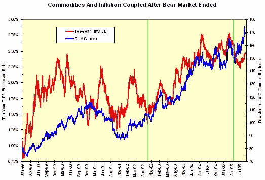 Commodities and Inflation