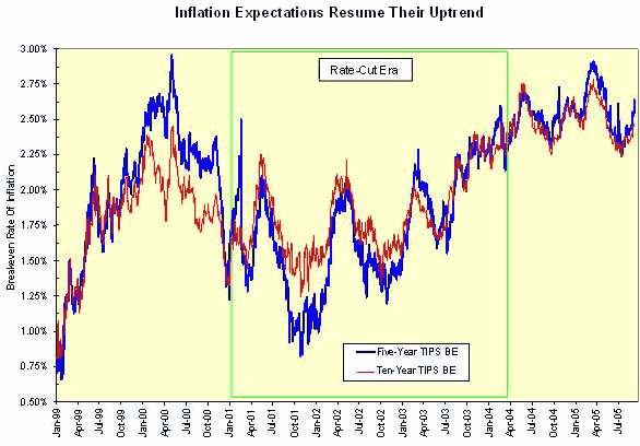 5yr. and 10yr. TIPS Break Evens