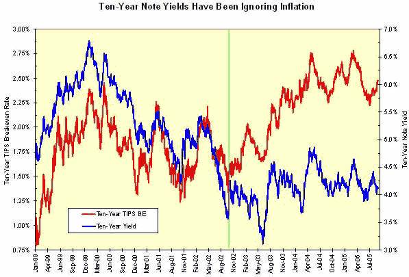 10yr. note vs. Inflation